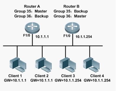 VRRP�������ý̳�