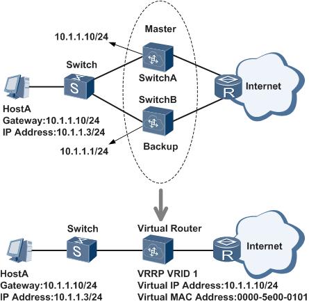 VRRP��(ji��n)��֮ԭ��ƪ