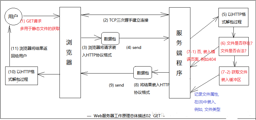 Web����(w��)������ԭ��Ԕ��