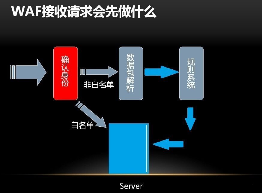 WAF�Č�(sh��)�F(xi��n)��WAF�ķ��o(h��)�C(j��)�ƽ�B