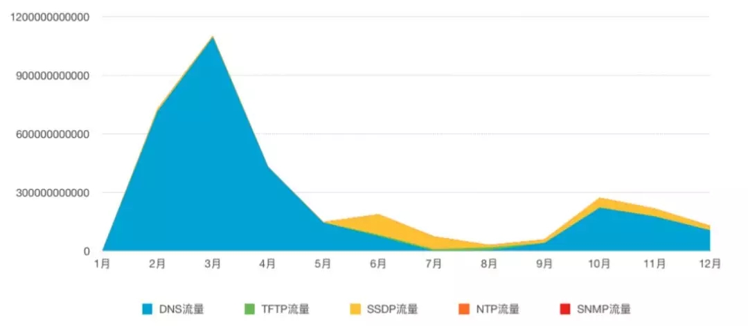 �Α򿂱�������DDoS�����Ľ�Q�k��