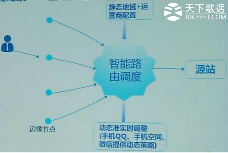 ��۷���(w��)����CDN���ٺ�����