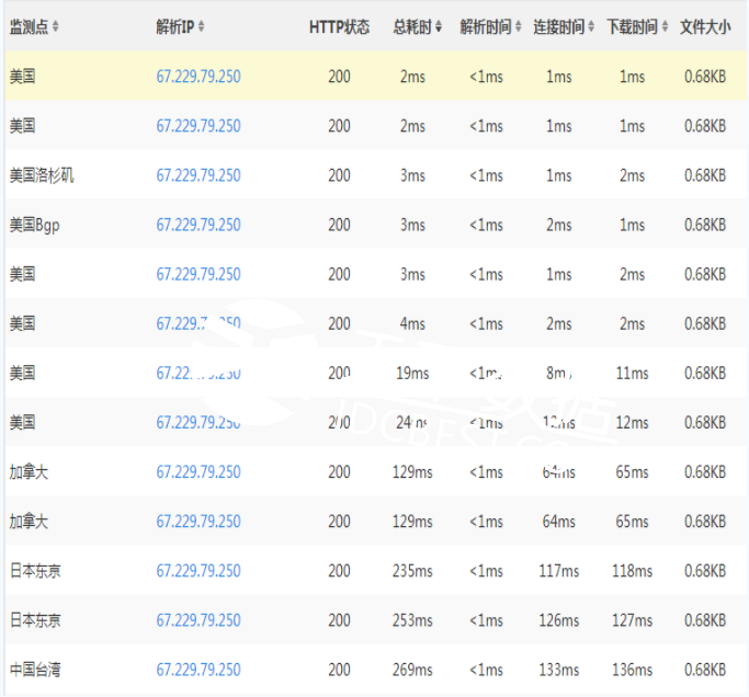 ����VPS�Ʒ���(w��)����ȫ�������ط���Ping�yԇ