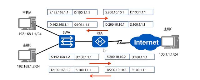 NAT�W(w��ng)�j(lu��)��ַ�D(zhu��n)�Q���g(sh��)�đ�(y��ng)�È��������