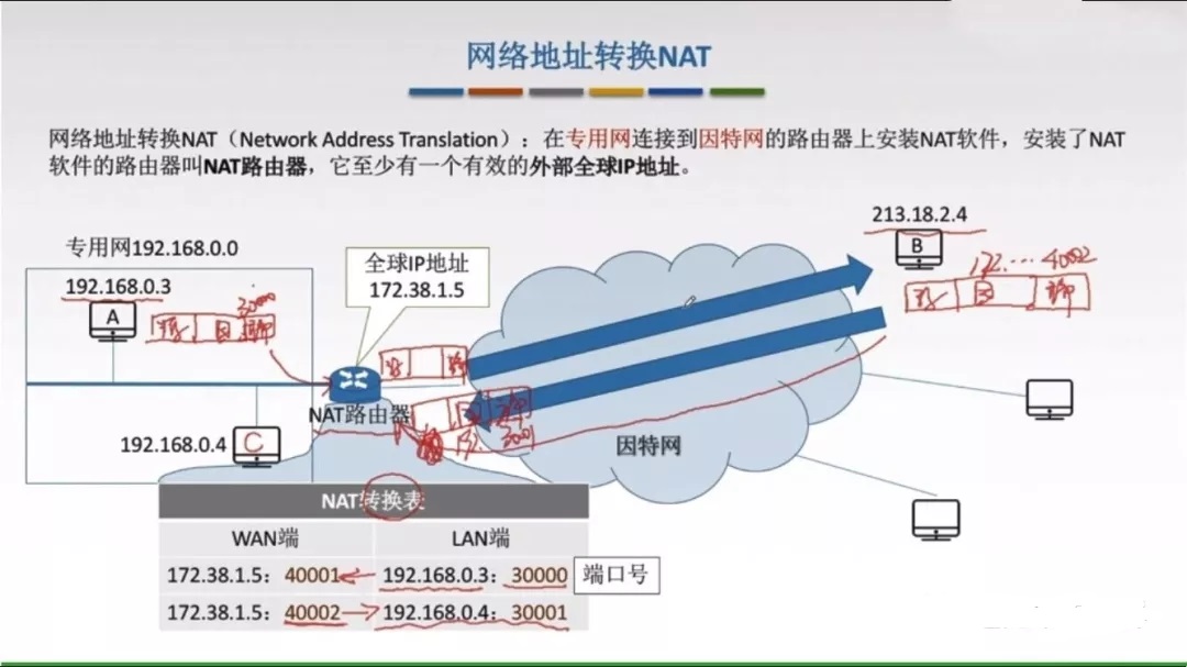 �W(w��ng)�j(lu��)��ַ�D(zhu��n)�QNAT