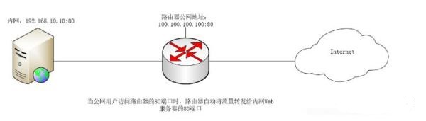 ʲô�Ƕ˿�ӳ��