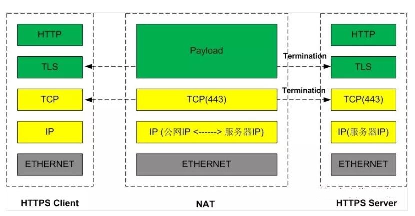 HTTPS��ʲô���Դ�ԽNAT�˿�ӳ���O(sh��)����