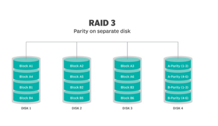 RAID 3