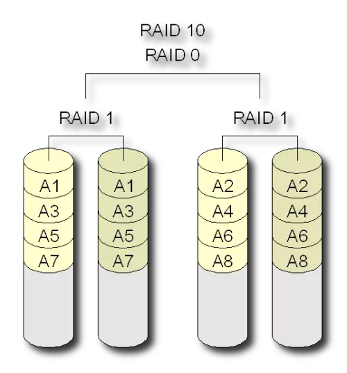 RAID 10 (Ҳ��RAID 0+1 )