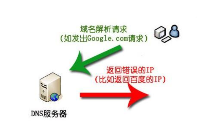 ����DNS ��Ⱦ�ͷ���