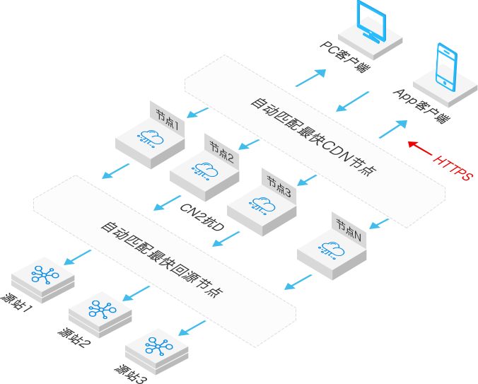 �߷�CDN�ļҵı��^��