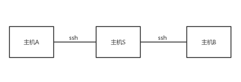 租用香港云服務器搭建SSH反向隧道教程
