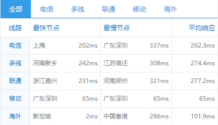 Vultr�¼��C(j��)������(w��)��ȫ��pingֵ�yԇ