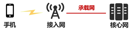 5g���d�W(w��ng)��ʲô��5G���d�W(w��ng)��ʲô��ͬ?