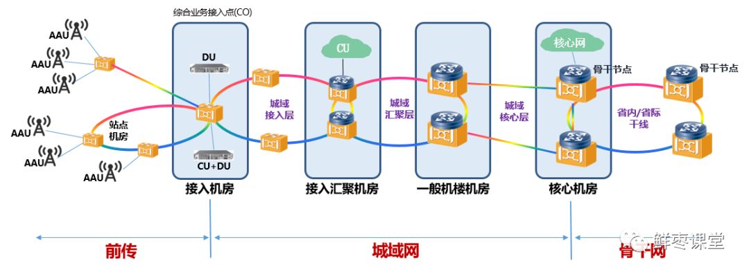 5g���d�W(w��ng)��ʲô��5G���d�W(w��ng)��ʲô��ͬ?
