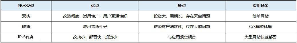 IPv6���췽�����g(sh��)��(y��u)�ӷ���