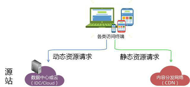 混合云專線接入解決方案-動(dòng)靜分離