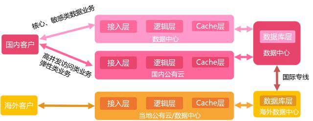 混合云專線接入解決方案-整體架構(gòu)