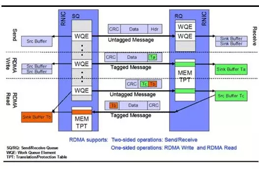 Ԕ��RDMA(�h(yu��n)��ֱ�Ӄ�(n��i)���L��(w��n))�ܘ�(g��u)ԭ��