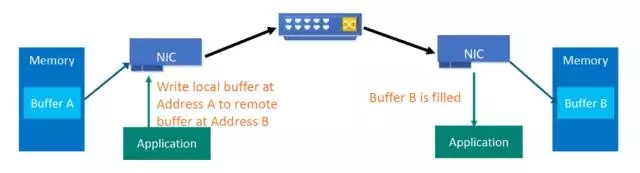 ʲô��RDMA?RDMA(�h��ֱ�Ӄ�(n��i)���L��)���g�\��