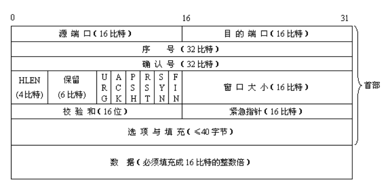 ���_(t��i)����(w��)����󲢰l(f��)tcp�B�Ӕ�(sh��)�Ƕ����أ����ܳ��^65535��(g��)�᣿