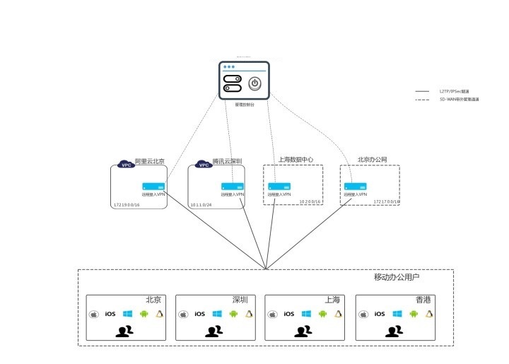 SD-WAN�W(w��ng)�j(lu��)��I(y��)�h���k����Q����