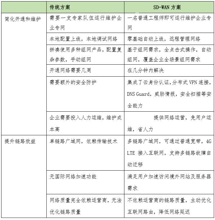 SD-WAN�W(w��ng)�j(lu��)��I(y��)�h���k����Q����