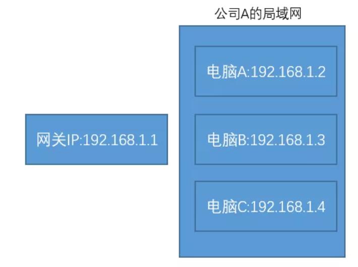 ȫ�� IP(��W(w��ng))��˽�� IP(��(n��i)�W(w��ng))�������ą^(q��)�e��ʲô����