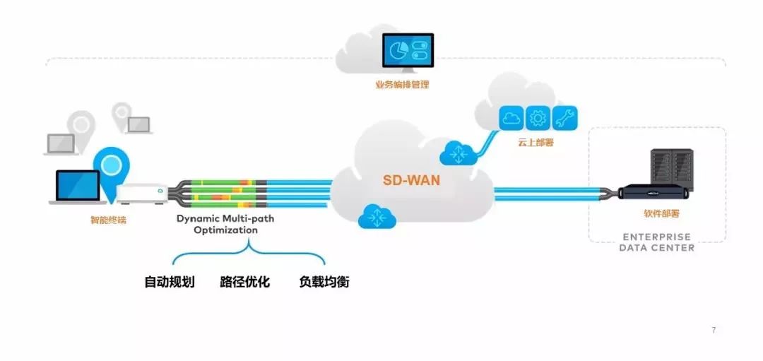 SD-WAN企業(yè)總部與分支機(jī)構(gòu)間的高效互聯(lián)互通