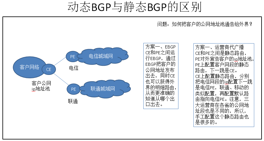 ��(d��ng)�B(t��i)BGP���o�B(t��i)BGP�ĺ��x�c�^(q��)�e