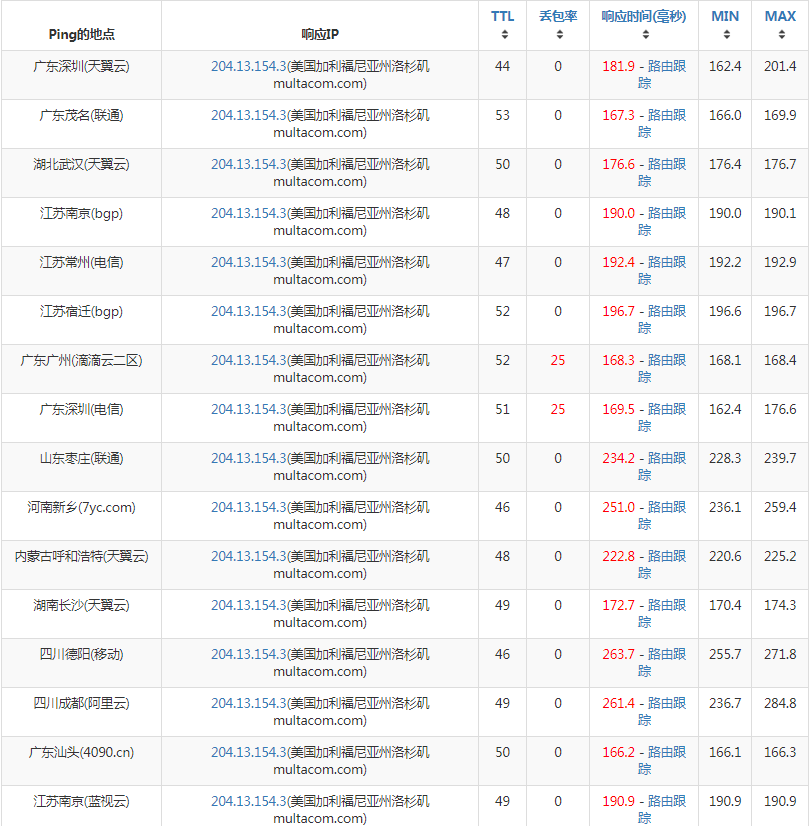 ����(gu��)RackNerd����(w��)����ô���������ò�����