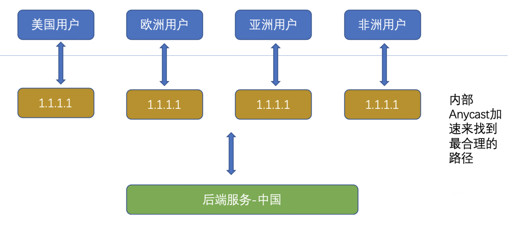 AnyCast���g(sh��)���P(gu��n)���}���