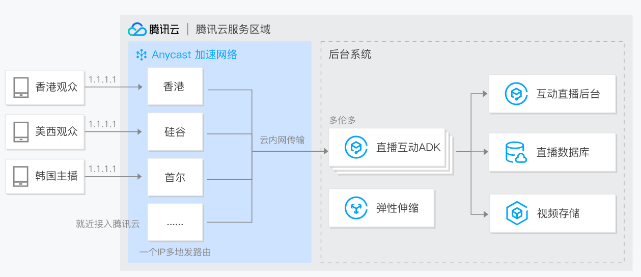 �vӍ�� Anycast ���W(w��ng)���� AIA��(y��ng)�È���-ҕ�lֱ������