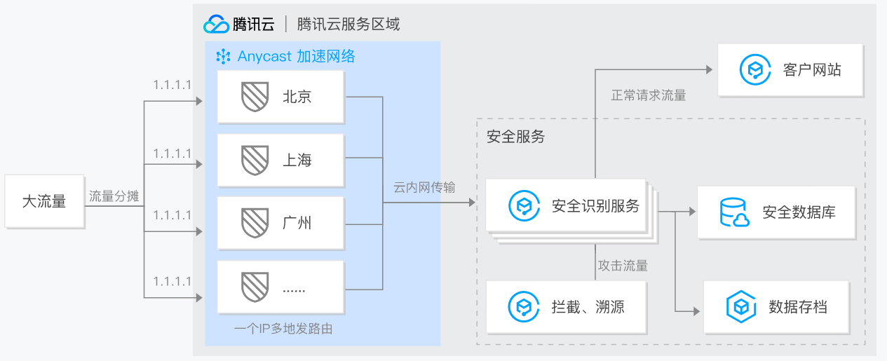 �vӍ�� Anycast ���W(w��ng)���� AIA��(y��ng)�È���-��ȫ����(w��)