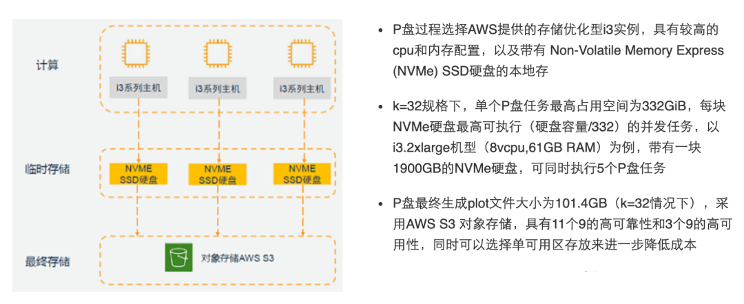 AWS Chia幣解決方案架構(gòu)圖