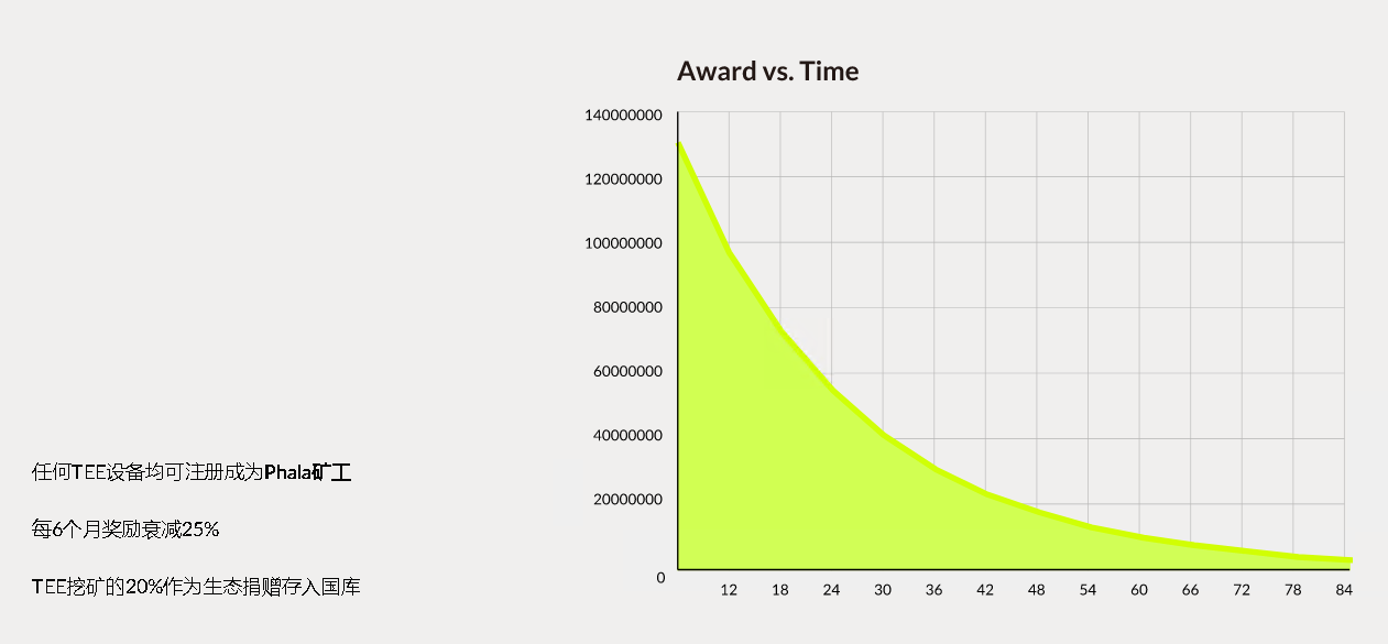 Phala Network�ĿPHAԔ����B