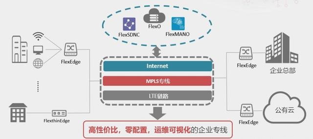 SD-WAN��ʲô���g(sh��)��SD-WAN��Q��ʲô���}��