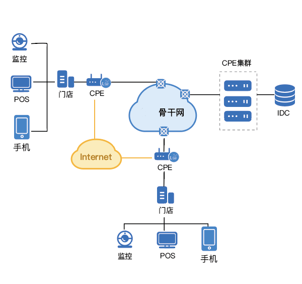 SD-WAN�������B�i�T��W(w��ng)�j(lu��)������Q����