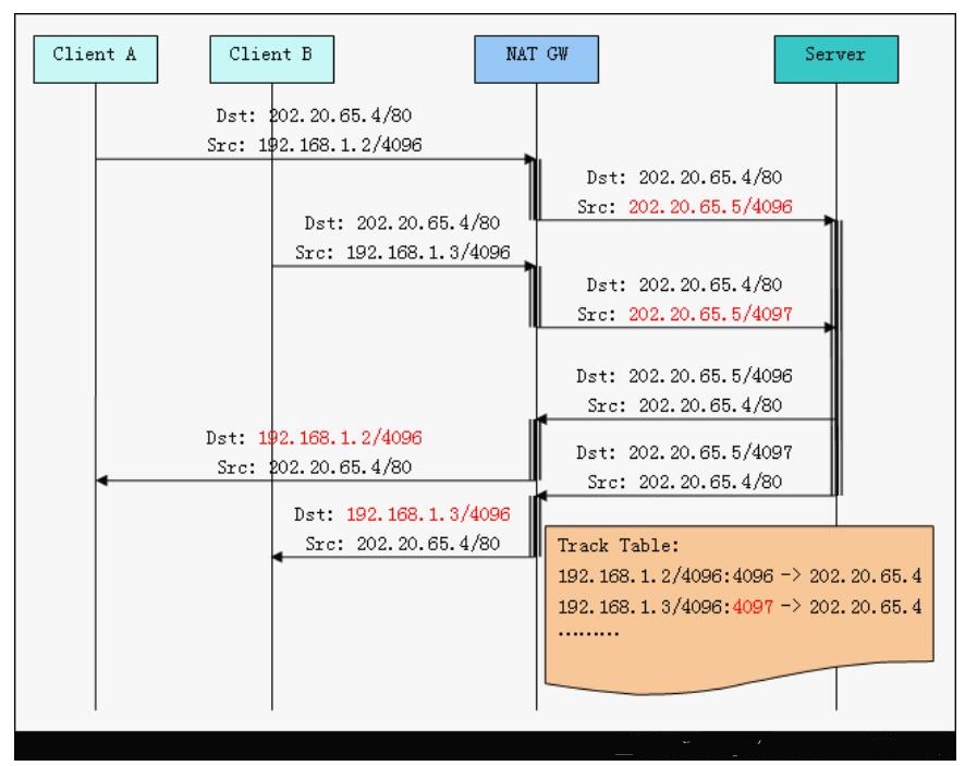 �W(w��ng)�j(lu��)��ַ�D(zhu��n)�QNAT����ԭ������Ҋ(ji��n)NAT��������(w��)��