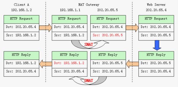 �W(w��ng)�j(lu��)��ַ�D(zhu��n)�QNAT����ԭ������Ҋ(ji��n)NAT��������(w��)��