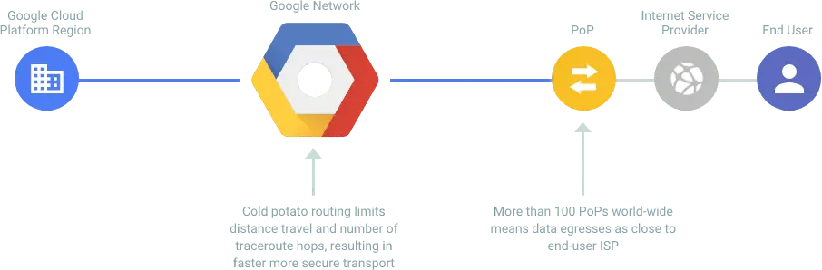 谷歌云主機(jī)租用的10大優(yōu)勢(shì)特點(diǎn)詳解