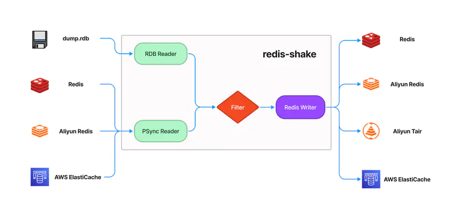 ���(sh��)��(j��)�w���_Դ����redis-shake
