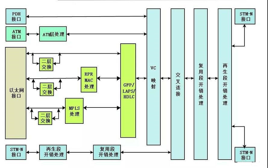 MSTP��ʲô?MSTP������SDH����ԓ����x��