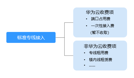 �A���ƌ���Direct Connect�a(ch��n)Ʒ�r�����M