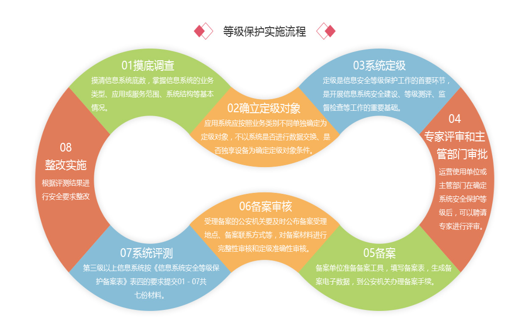 ��Ϣ��ȫ�ȼ����o��Q����